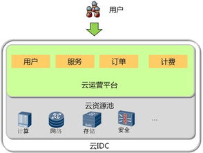 电信云idc（电信云电脑）
