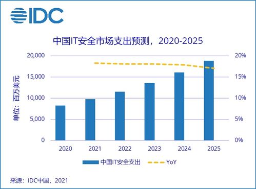 IDC五个网络安全产品（网络安全设备idc排名）