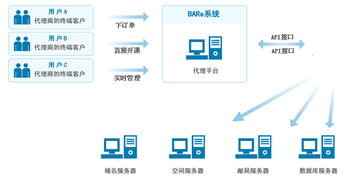 品牌虚拟主机代理项目