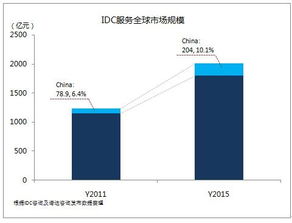 专线idc规模型产品