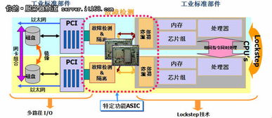 什么是服务器的容错技术?