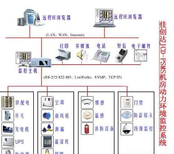机房监控三层组网,机房监控