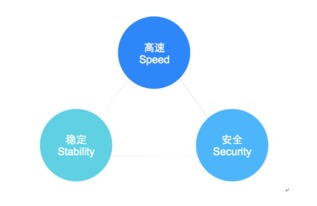 腾讯云的cdn计费方式（阿里云cdn计费方式）