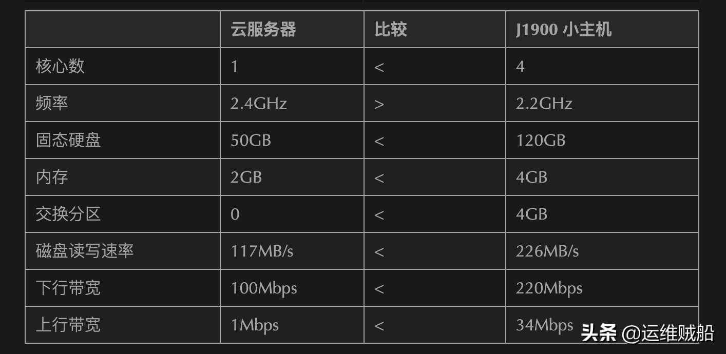 云服务器续费太贵,直接在家搭一台,再也不受约束了