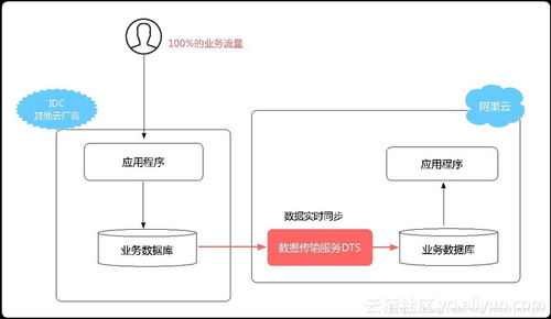 阿里云同步云同步（阿里云数据同步）
