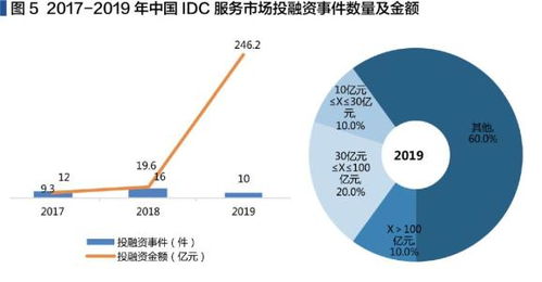 idc行业投资价值（idc行业估值）