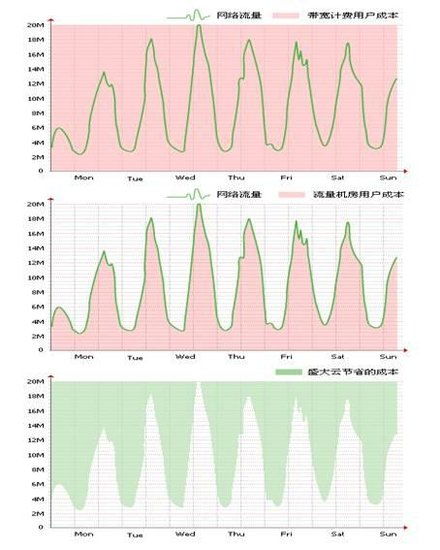 按流量计费云主机,云服务流量费用计算