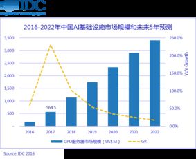 idc迎新风口