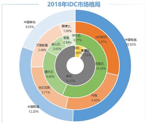 bat都租用idc吗