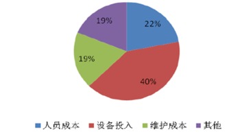 idc在发展过程中的问题（IDC发展）