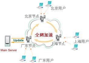 如何给VPS搭建的网站做国内CDN加速?