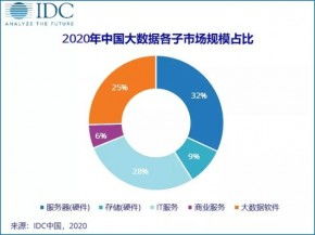 idc大数据2018,idc大数据报告
