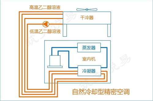 机房精密空调的5种系统形式,机房精密空调的特点