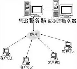 浏览器和服务器组成什么架构,浏览器和服务器结构