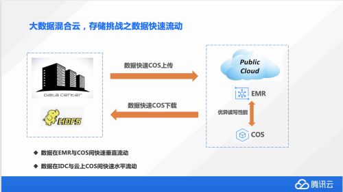 腾讯云大数据更新,大数据腾讯