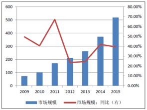 2018年idc市场,idc市场规模