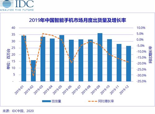 idc手机市场调查数据,idc中国手机市场报告