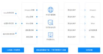 shopeevps防关联,shopee防关联使用候鸟浏览器