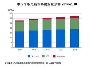 IDC分析电脑一体机市场,idc数据PC机