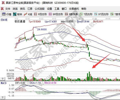 股票放量下跌是好是坏，股票放量下跌是好是坏啊