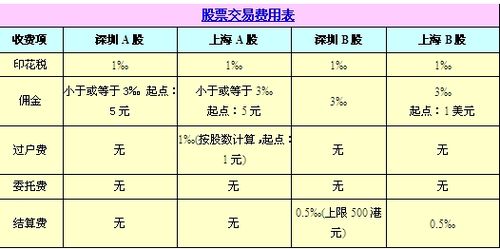 买卖股票的手续费，买卖股票手续费多少
