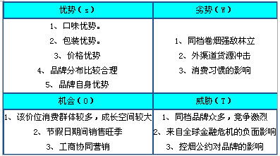 swot分析表格，swot分析表格模板