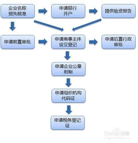 广州注册公司流程，广州注册公司代办
