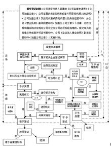 成立分公司流程，开分公司的基本流程
