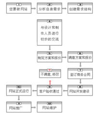 公司建网站流程，公司建网站流程步骤