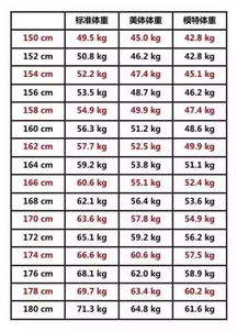 体重标准，体重标准表计算公式
