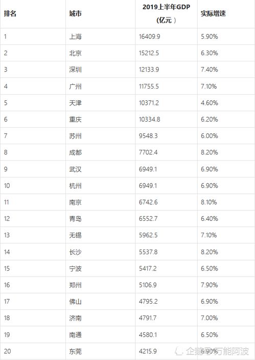 2019全国城市gdp排名，2019全国城市GDP排行