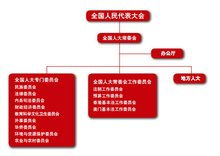 中国国家机构，中国国家机构关系图