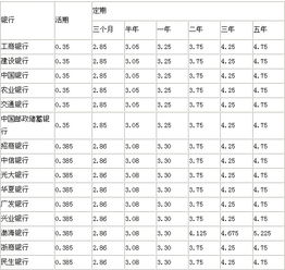 一年存款利率是多少