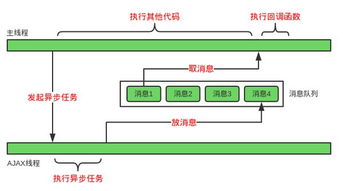 异步和同步的区别?