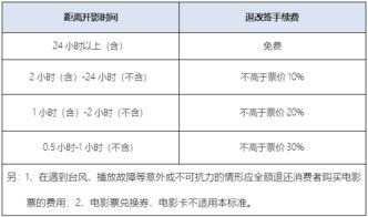 电影票改签，电影票改签可以改第二天的吗