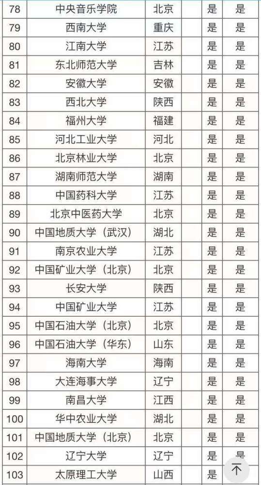 山东211大学有哪些，广东省985和211大学有哪些大学