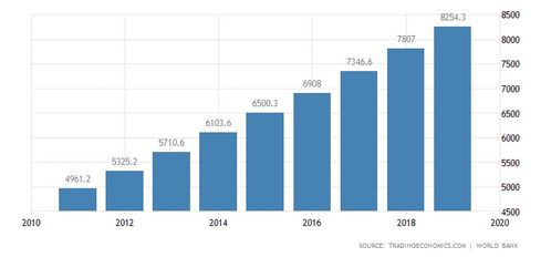 2021人均gdp