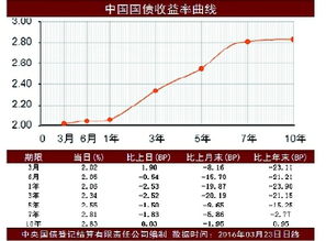 中国国债收益率，中国国债收益率曲线走势