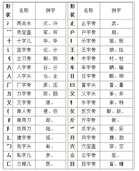原的偏旁，愿的偏旁是什么偏旁