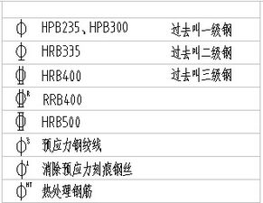 钢筋强度等级的代号有哪些?