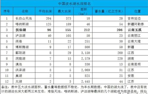 中国淡水湖排名，中国淡水湖排名前十