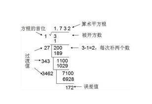 开方计算，开方计算方法