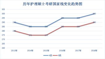 护理考研国家线，2022年护理考研国家线