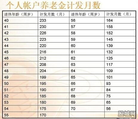 养老账户余额是怎么计算的
