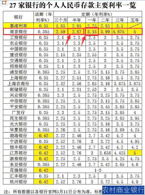 5万一年利息，5万一年利息5000高吗