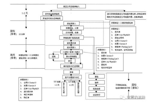 海关进口流程，海关进口流程图