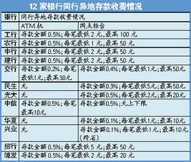 atm异地存款手续费，atm异地存款手续费建行
