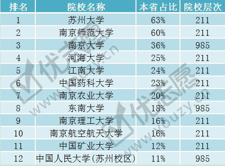 江苏985大学有几所?