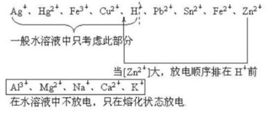 放电顺序，放电顺序与浓度有关吗