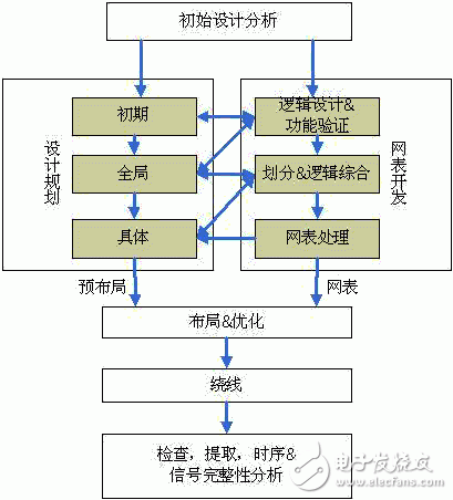 集成电路的设计流程，集成电路的设计流程图